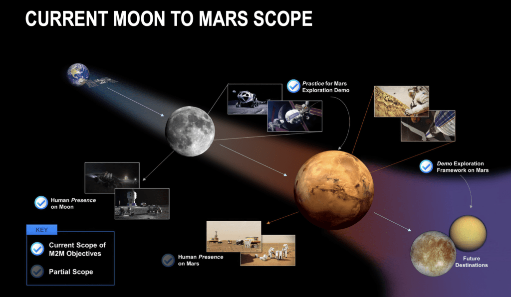 Una infografica della strategia Moon-to-Mars della NASA.