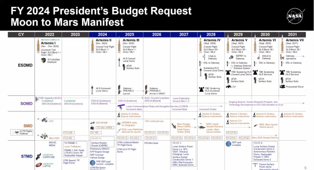 Una timeline delle missioni Artemis presente nella richiesta di budget NASA presentata dal governo americano per il 2024. Credits: NASa