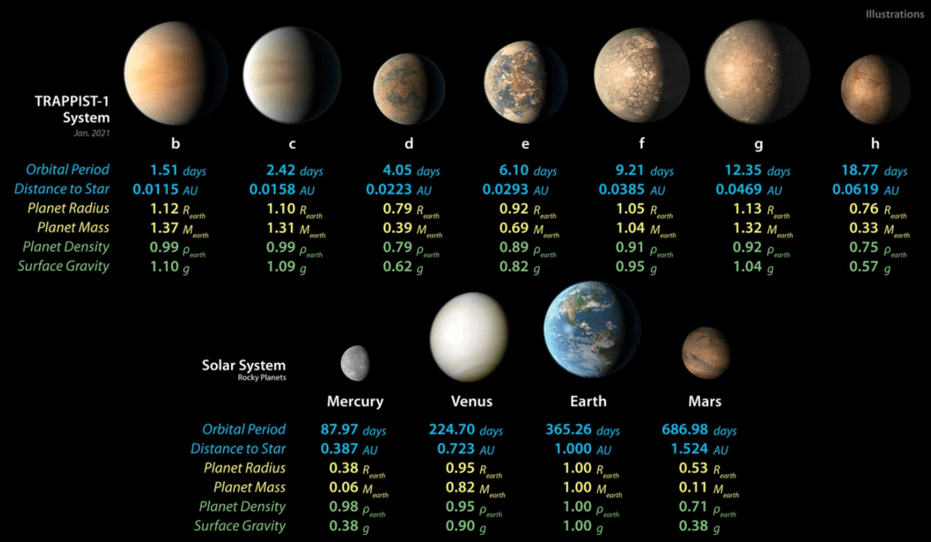 TRAPPIST-1 e Sistema Solare