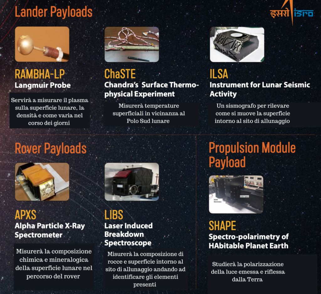 Strumenti e loro funzione a bordo della missione Chandrayaan-3. Credits: ISRO Traduzione: Astrospace.it