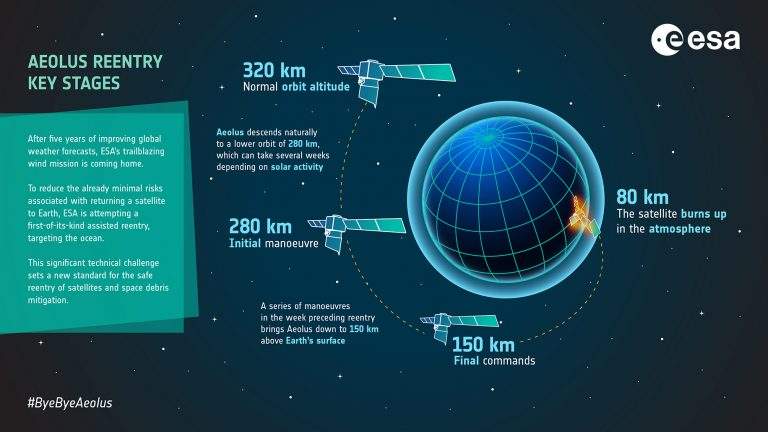 Una infografica dell'ESA sulle due manovre correttive del satellite Aeolus prima del rientro. Credits: ESA. 