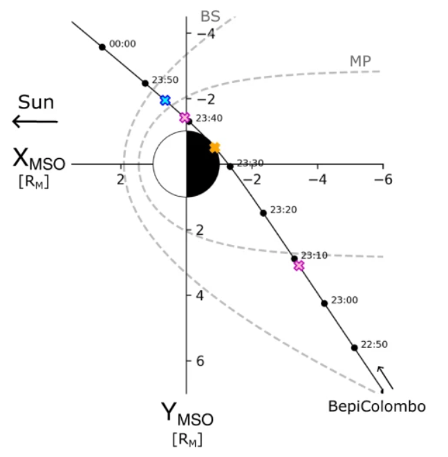 Magnetosfera studiata da BepiColombo