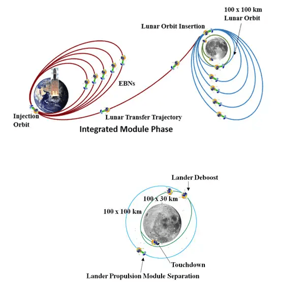 Traiettoria di Chandrayaan-3