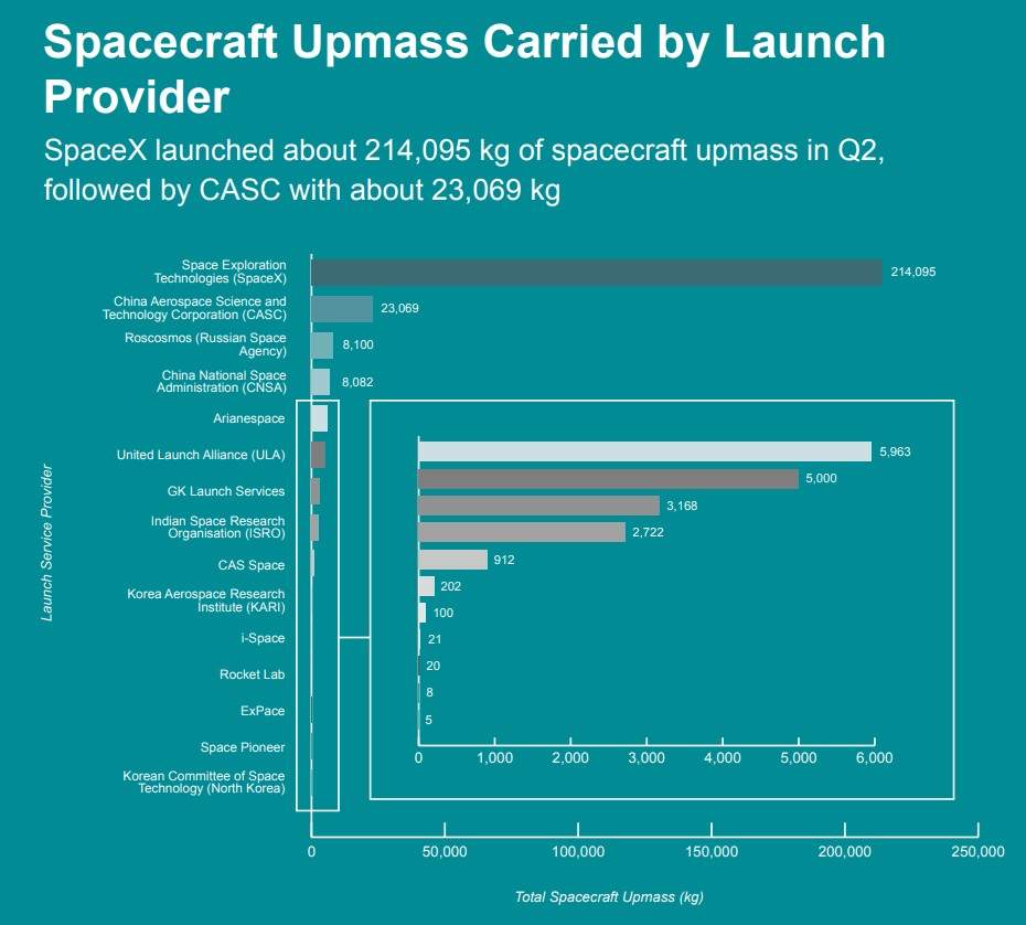 Un report di BryceTech secondo il quale, nel secondo trimestre 2023, SpaceX ha portato in orbita 10 volte più payload (in kg) di tutti i lanci effettuati dalla Cina. Credits.