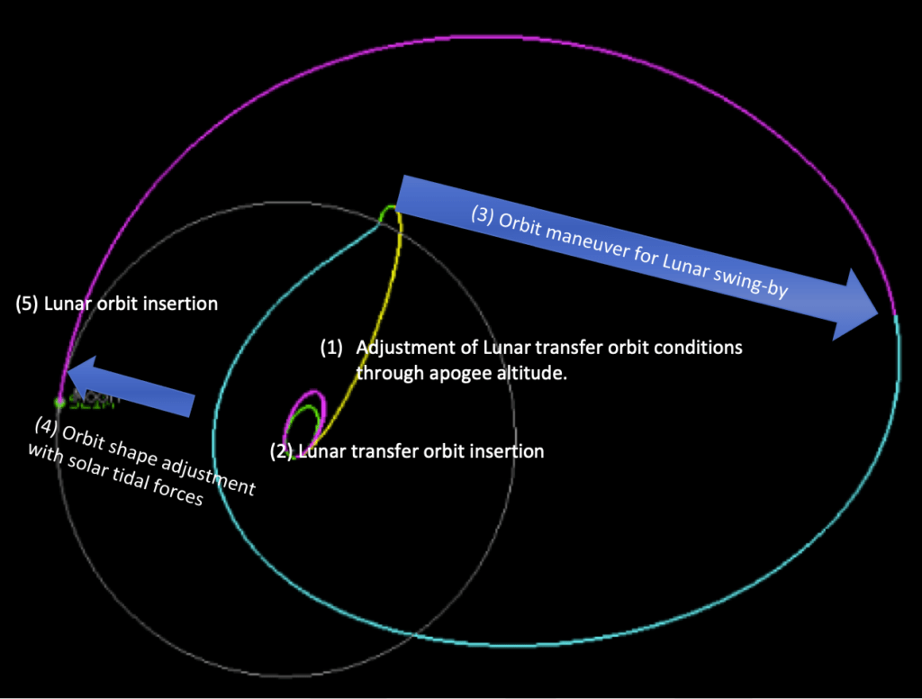 La traiettoria della missione SLIM verso la Luna.