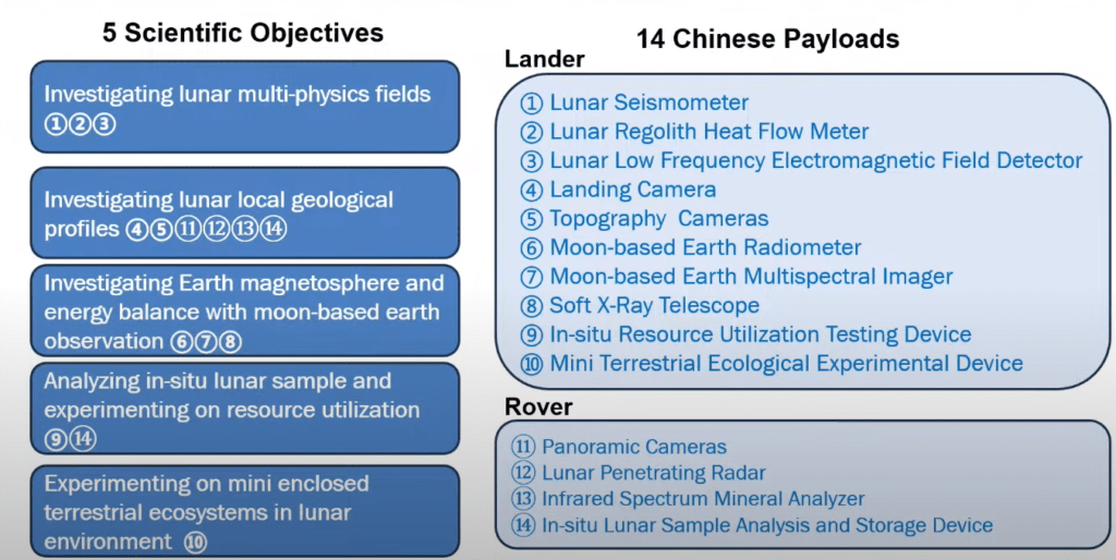 Chang'e 8 obbiettivi