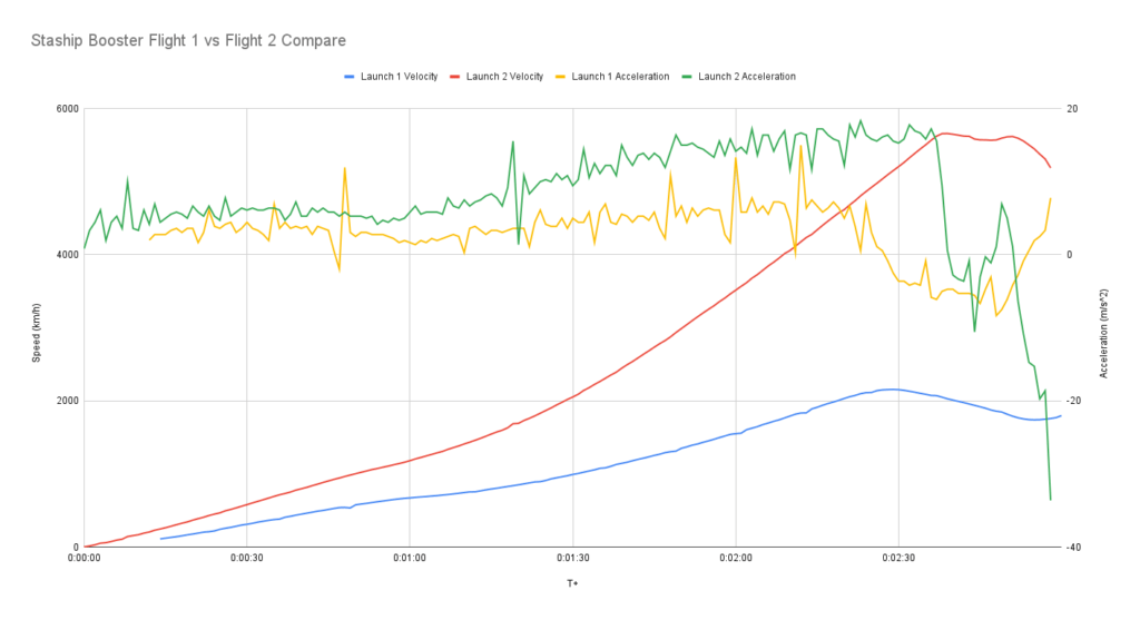 Mappatura di velocità e accelerazione dei primi tre minuti di volo della Starship. Confronto fra primo e secondo volo. Source. 