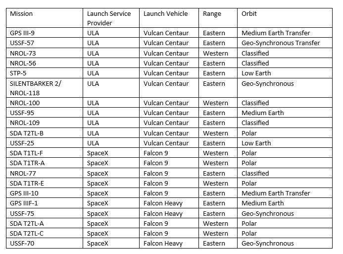 Lista delle missioni assegnate dalla Space Force. 