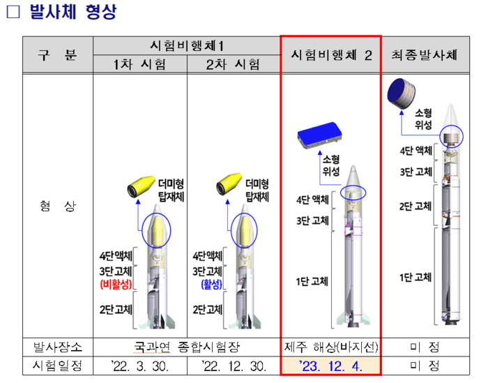 Le diverse versioni di test del nuovo razzo a propellente solido. 