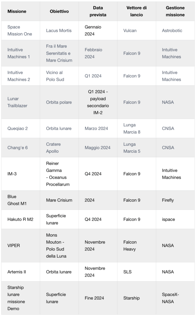 Missioni lunari previste per il 2024