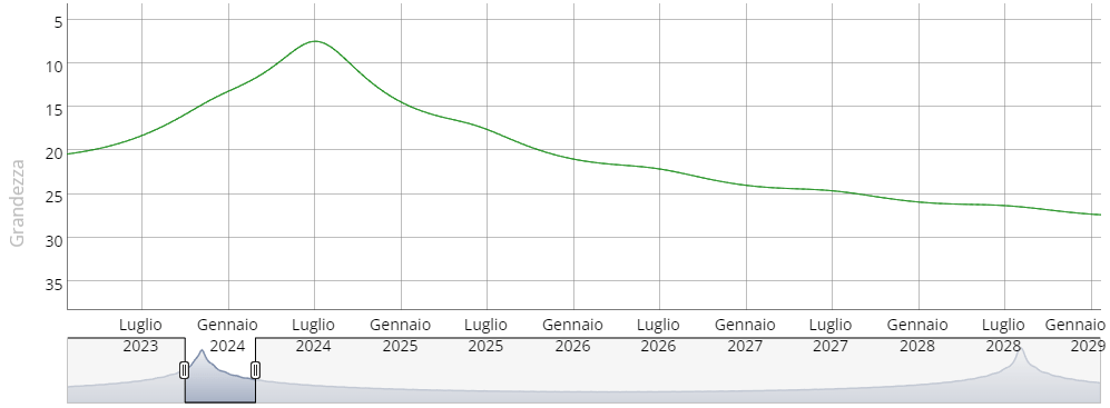 Grafico della magnitudine della cometa 13P/Olbers in funzione del tempo. Credits: TheSkyLive