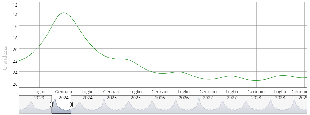 Grafico della magnitudine della cometa 144P/Kushida in funzione del tempo. Credits: TheSkyLive