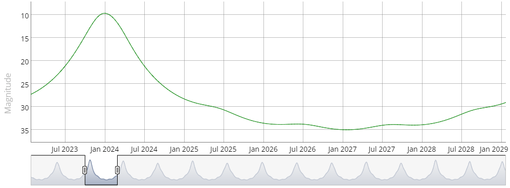 Grafico della magnitudine della cometa 62P/Tsuchinshan in funzione del tempo. Credits: TheSkyLive