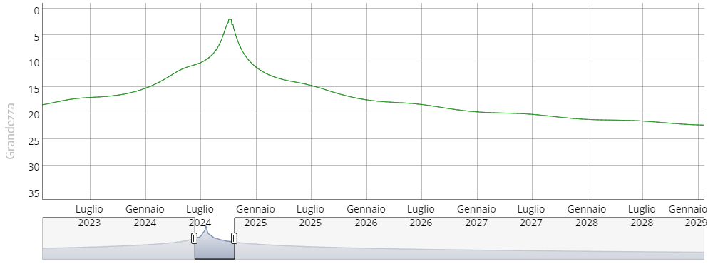 Grafico della magnitudine della cometa C/2023 A3 (Tsuchinshan-ATLAS) in funzione del tempo. Credits: TheSkyLive