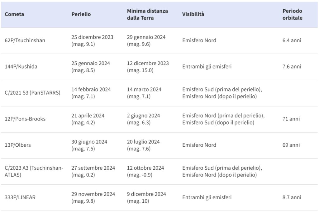Lista delle comete visibili nel corso del 2024. Credits: Astrospace.it
