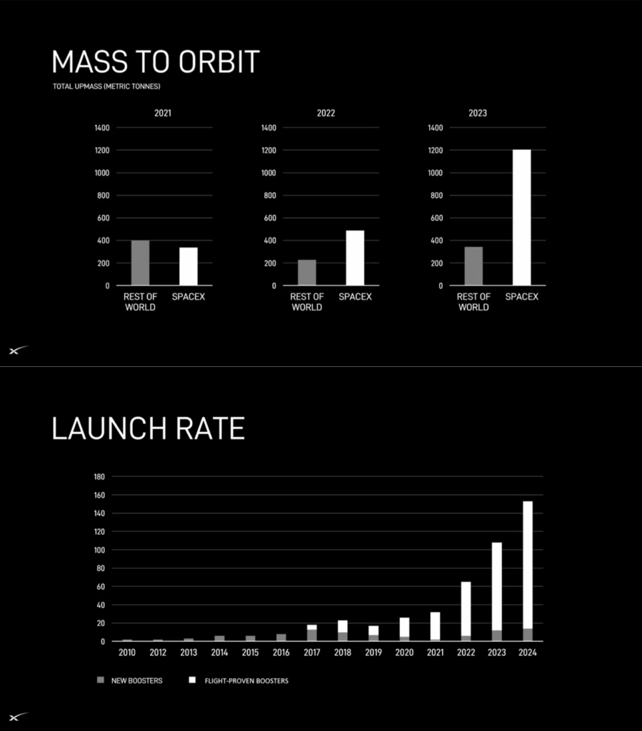 Due grafici diffusi da SpaceX sui lanci effettuati con i Falcon. 