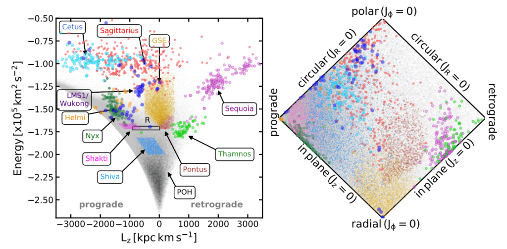 Distribuzione di energia e momento angolare delle stelle della Via Lattea. Credits: Malhan, Rix 2024