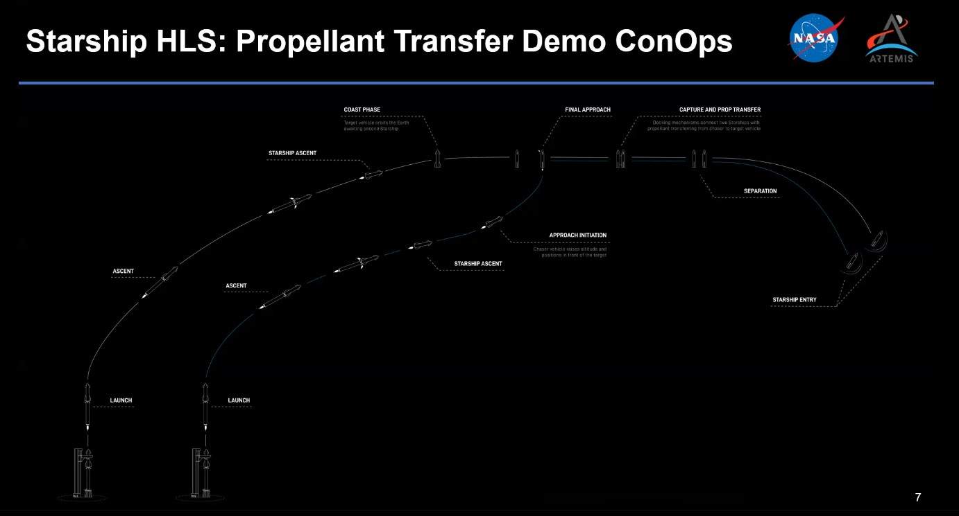 starship propellant transfer