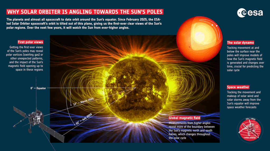 Infografica riassuntiva dell'orbita di Solar Orbiter e del suo progressivo inclinarsi rispetto al piano dell'eclittica. Credits: ESA & NASA/Solar Orbiter