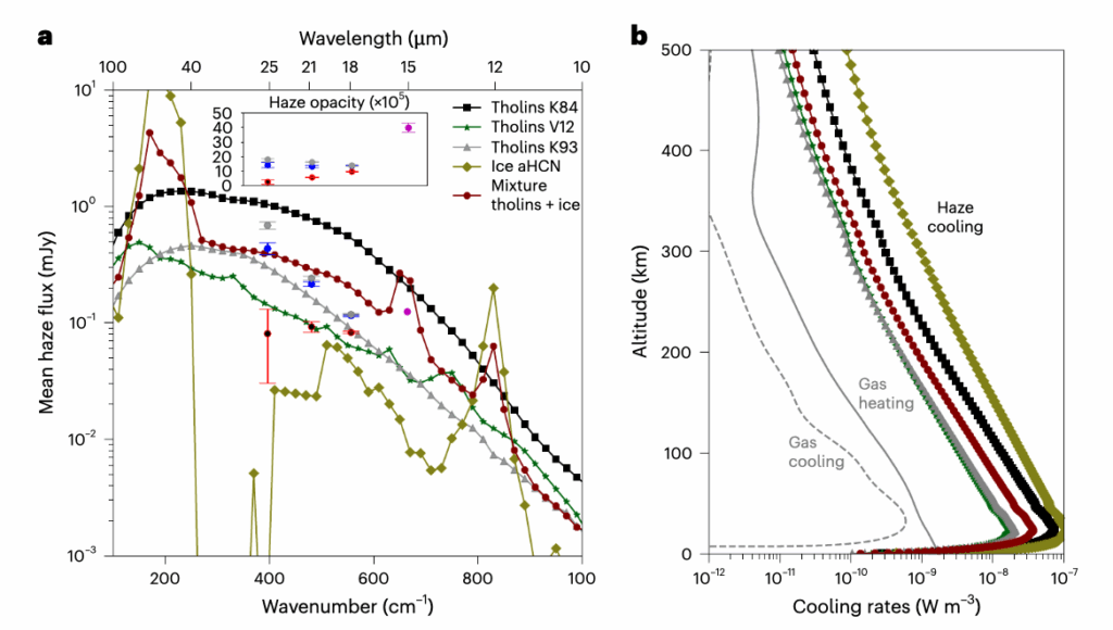 I modelli mostrano che la foschia di Plutone, composta da particelle complesse come i tholin e il ghiaccio di HCN, emette radiazione infrarossa in modo significativo e contribuisce fortemente al raffreddamento dell’atmosfera, molto più dei gas presenti, specialmente alle altitudini più elevate. Credits: Bertrand et al. 2025