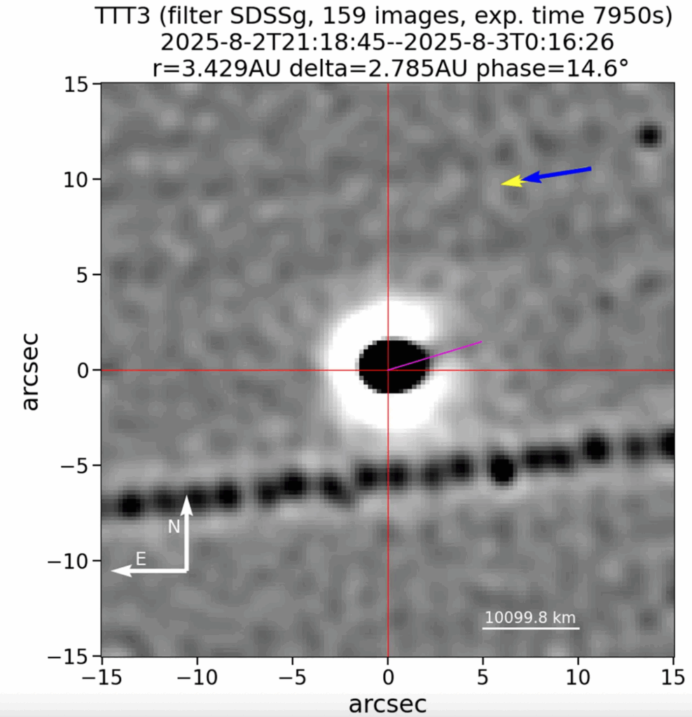 Un'immagine dell'oggetto interstellare 3I/ATLAS dal Twin Telescope da 2 metri nelle Isole Canarie, in Spagna. L'immagine, composta da 159 esposizioni di 50 secondi ciascuna, è stata scattata il 2 agosto 2025. Mostra un debole getto puntato verso il Sole (contrassegnato da una linea viola), che si estende a una distanza prevista di circa 10 000 km dal nucleo (indicato dal punto di attraversamento delle sottili linee rosse). La direzione lontano dal Sole (dove una coda cometaria generica avrebbe dovuto puntare), è mostrata in giallo. Credits: M. Serra-Ricart et al. 2025