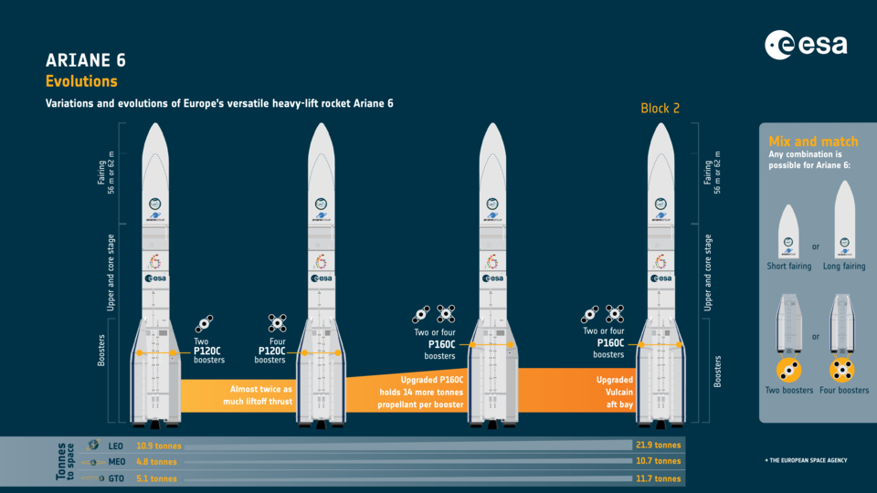 I vari upgrade di Ariane 6 fino alla versione Block 2. Credits: ESA. 