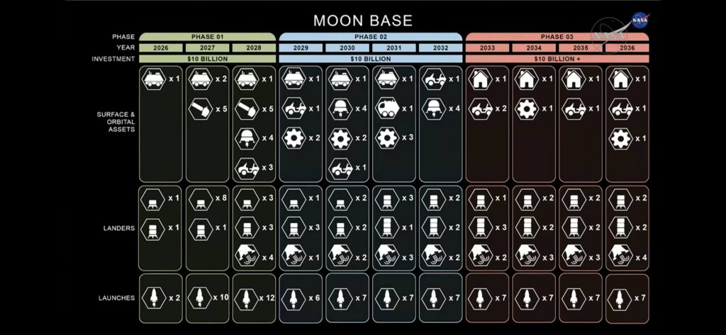 Infografica riassuntiva di tutti gli elementi previsti per le tre fasi di costruzione della Moon Base.